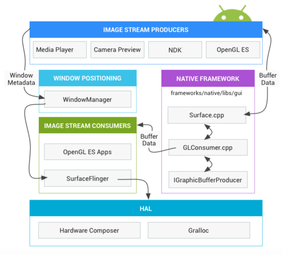 Android图形系统整体架构
